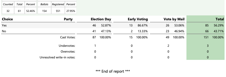 election results 040125